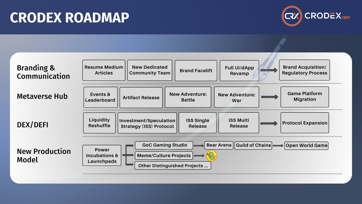 🚀Revamping Crodex:🐻➡️🐂

Discover how we navigated the bear season and are gearing up for a bullish future. Check our roadmap for 2024's dynamic growth!🌟 
Your support fuels our journey! #crofam  

Read more: crodex.medium.com/revamping-crod…