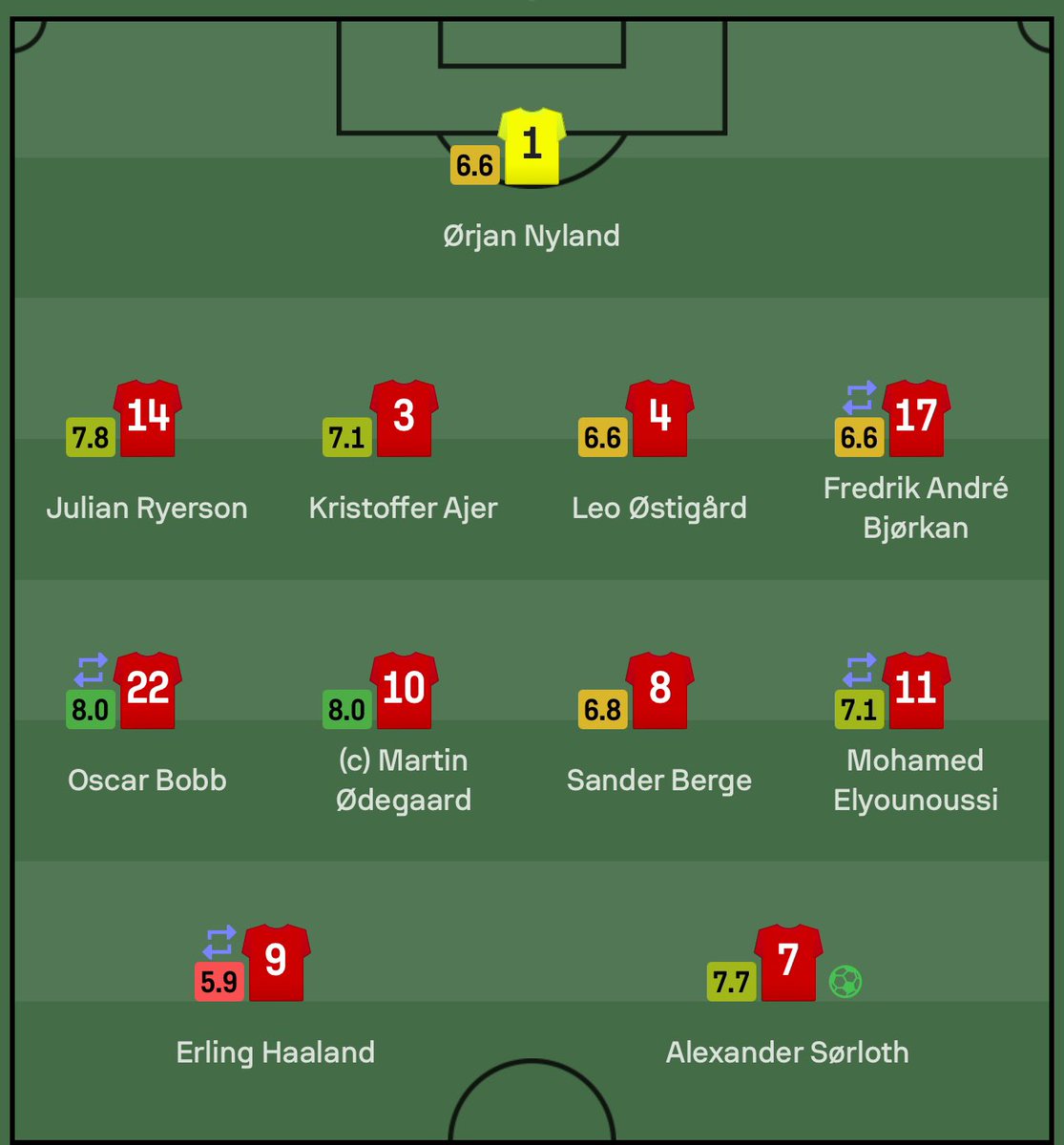 WelBeast's tweet image. Erling Haaland for Norway is like.....