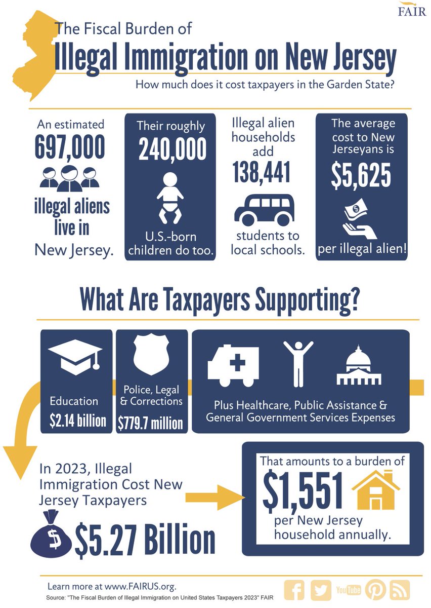 Want to be livid #NewJersey? Wonder why your taxes are so high!? Here's the cost to you For Illegals: $5.27 BILLION in costs incurred by New Jersey taxpayers PER YEAR!! Costing each household $1,551 as of (May '23). The number is sure to be higher over the past year with…