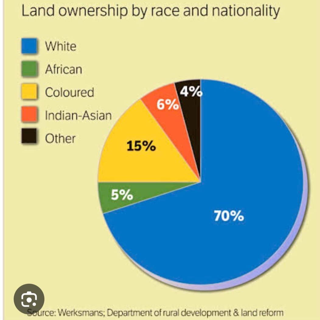 Land ownership in South Africa, 55millions black people own 4% on the other hand 5millions whites owns 70%. This is an insult to our ancestors who died fighting for land.