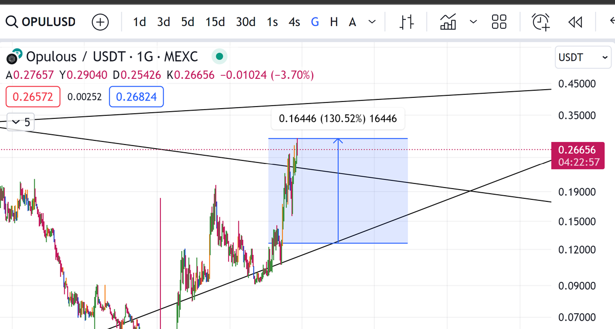 xtrendci's tweet photo. #wan Yükselenlerde ilk 3 te🔥

%82 karda ✅

#opulous %130 kar gördük kısada✅

Bu ürünlerde kar alabiliriz🫰

Bana inanlar kazanmaya kasalarını katlamaya devam🙌

#BTC #Bitcoin #KuCoin #Gateio https://t.co/kslzbesokS