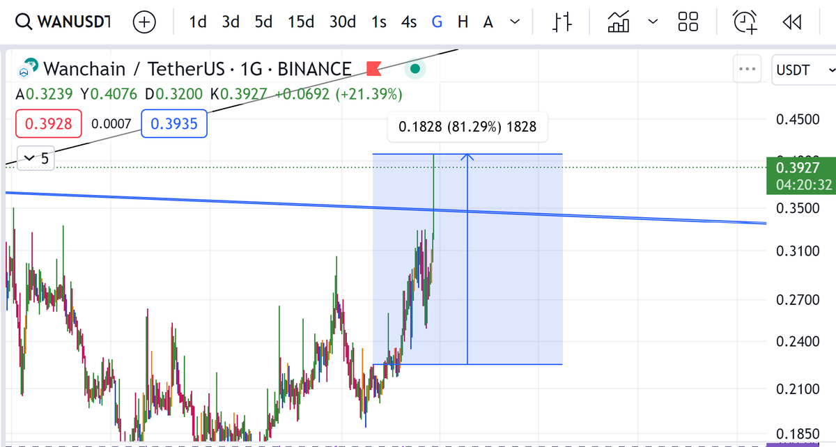 xtrendci's tweet photo. #wan Yükselenlerde ilk 3 te🔥

%82 karda ✅

#opulous %130 kar gördük kısada✅

Bu ürünlerde kar alabiliriz🫰

Bana inanlar kazanmaya kasalarını katlamaya devam🙌

#BTC #Bitcoin #KuCoin #Gateio https://t.co/kslzbesokS