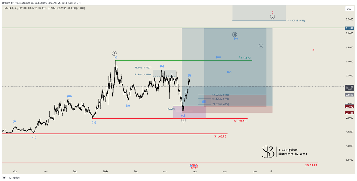 TheTradingDorm's tweet photo. 🔥Trade Setup High Risk & Trade Update 1. Entry 🔥
Lido DAO #LDOUSD
For Lido DAO, we're taking 25% out now, locking in profits 💰 , as we believe we've encountered the peak of Wave (i) and are currently entering Wave (ii). We aim to catch the bottom as we did with the overarching Wave ((ii)) previously. Therefore, we're setting a new entry at the 50% level at $2.8146 with a stop loss just below the 78.6% level and also slightly below our initial entry, as we don't expect the price to drop further. We'll be moving our first entry up, but not to break even. Instead, we'll position it below the 127.2% level, where the entire price action reversed, because a double bottom could occur for the subordinate Wave (ii), and it would be unfortunate to be stopped out in such a scenario. A further sell-off seems unlikely to us, so we're placing a new long entry zone limit order.
*We take out 25% here and we move our stop loss from entry 1. to $2.1855*
Setup: ⤵️
R:R - 5.52
Buy Limit Order: $2.8146
Stop Loss: $2.3929
Risk: max. 1%