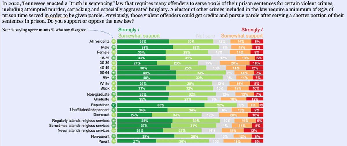Tough on crime poll in Chattanooga: a very convincing majority, regardless of political party or any demographic, supports “truth-in-sentencing” and desire a stronger “three-strikes” law. manhattan.institute/article/assess…