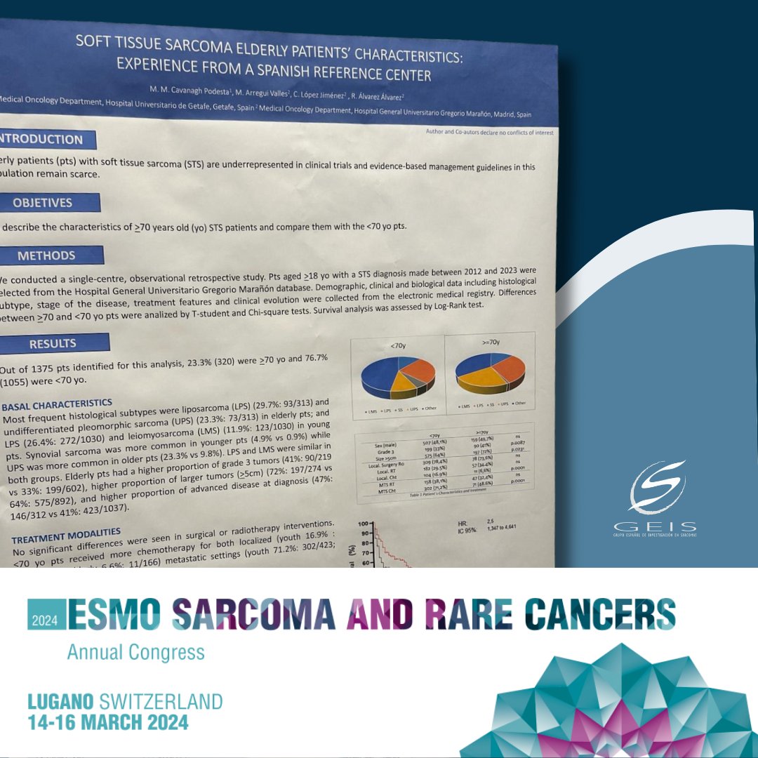 GrupoGeis's tweet image. 💪GEIS ha estado presente en ESMO Sarcoma &amp;amp; Rare Cancers, compartiendo avances en Oncología.

Durante el mismo la Dra. Ana Sebio García a representado a GEIS, y además también ha habido presencia española en varias educacionales como líderes de opinión

#ESMO2024 #GEIS #sarcomas