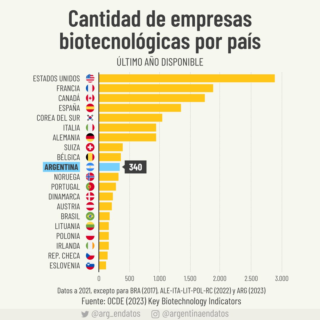 En los últimos 15 años, Argentina triplicó la cantidad de empresas biotecnológicas y hoy se ubica en el top 10 a nivel mundial. La mayoría, distribuidas en la PBA, Santa Fe, Córdoba y la CABA, y con una presencia destacada también en Mendoza y Tucumán.

📊 <a href="/danyscht/">Daniel Schteingart</a>