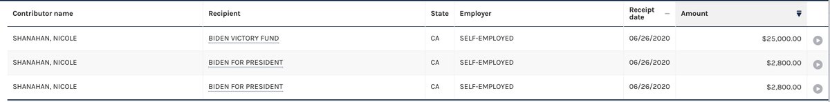 Like RFK Jr himself, Nicole Shanahan is a Democrat donor. She gave over $30,000 to Biden in 2020.