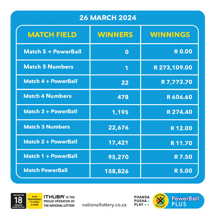 sa_lottery26's tweet photo. Here are #dividends for the #PowerBall and #PowerBallPLUS draw on 26/03/24
You have another chance to win the rollover jackpot! https://t.co/6E2Dg84j7i