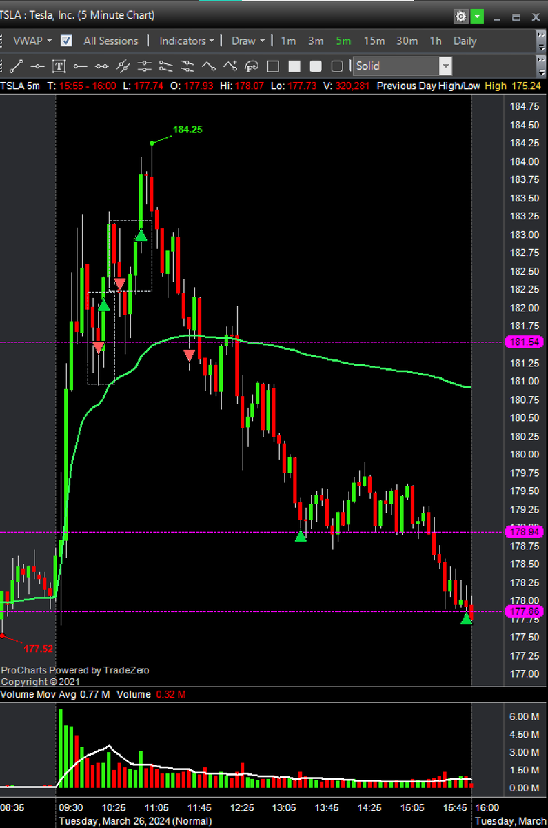 $TSLA this trade last the whole day and took me 3 tries but it was worth  ✅

#bbtfamily #DayTrading <a href="/BearBullTraders/">Andrew Aziz</a>