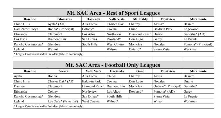 This fall, here are the new football only leagues and leagues for rest of sport for the Mt. SAC area, including the names of all the leagues. My favorite. The Gano League, is honor of football coach Greg Gano. Love it.