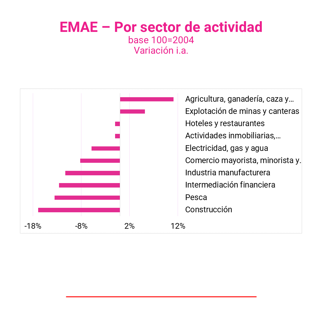EconomiaOpen's tweet photo. 🔴 La actividad económica registró una caída de 4.3% i.a. en Enero de 2024. 

🔴 En crecimiento interanual, se destaca Agricultura, ganadería, caza y silvicultura (+11,1% ia).

🔴 En caída interanual se destaca la Construcción (16,9% ia). https://t.co/invI6W2grp