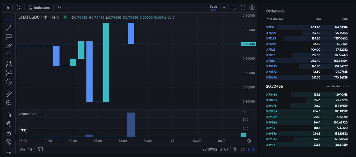 We're thrilled to announce the $CHAT listing is officially complete! 🚀 The order book is now active, brimming with $CHAT liquidity. Happy trading everyone 🎉