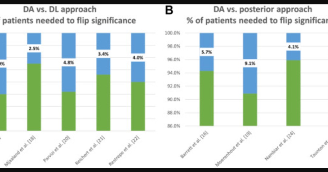 Notable fragility was evidenced in most studies comparing DA to other approaches for THA. Surgeons should not solely rely on the P value to determine clinical significance and instead use multiple metrics. authors.elsevier.com/a/1ieQH38vD3A2…