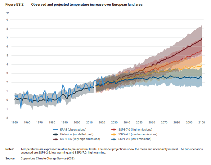 Just spent a very long time looking at this chart and absorbing how terrifying it is. Europe (not a hothouse country) is likely to be well above 2c even in the best case scenario. More likely we see double previous warming by mid-century and a death spiral in kids' life time.