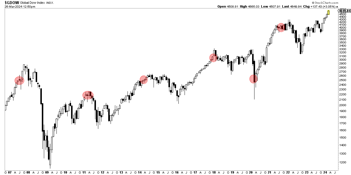 Lo prometido es deuda!!

Acabo de publicar un artículo explicando cuál es el mejor indicador adelantado para seguir el ciclo económico-bursátil.

O, dicho de otra forma, el mejor indicador para tratar de detectar muchos (todos imposible) de los giros al alza y a la baja más