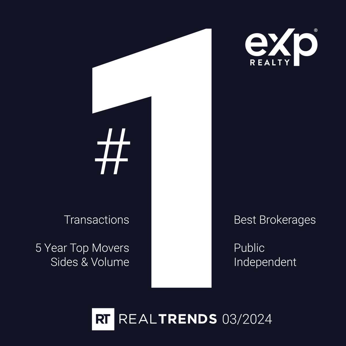 Have you heard?!👀 eXp Realty secured the top spot in FIVE categories in the <a href="/realtrends/">RealTrends</a> 500!

If you've been looking for a sign to join us, this is it: bit.ly/3TxMdBw

#eXpProud