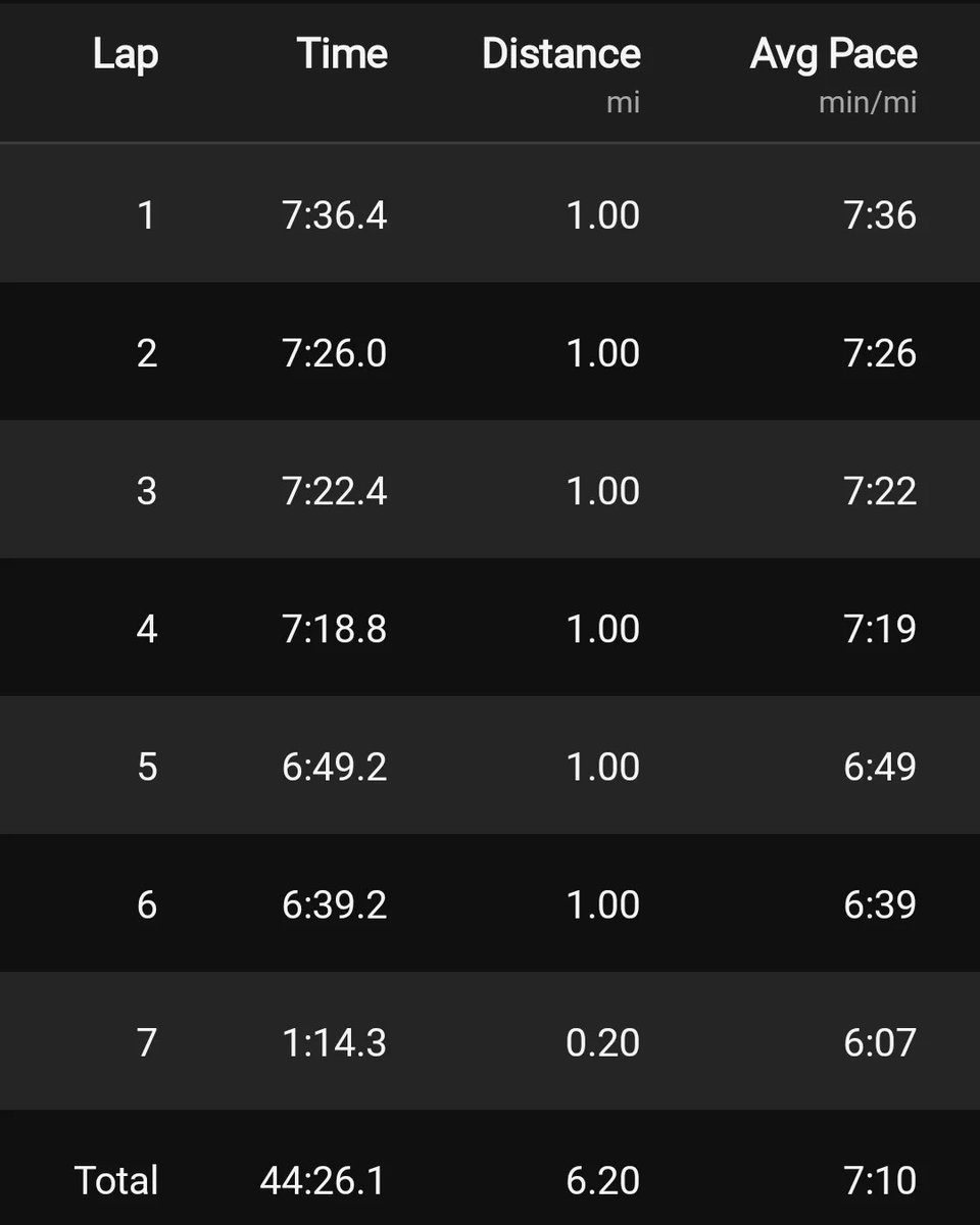 crouchys_runs's tweet image. More rain 🌧 😑 
But that doesn't stop us 💪
10K progression after work today 
#ukrunchat #ukrunner #marathonrunner