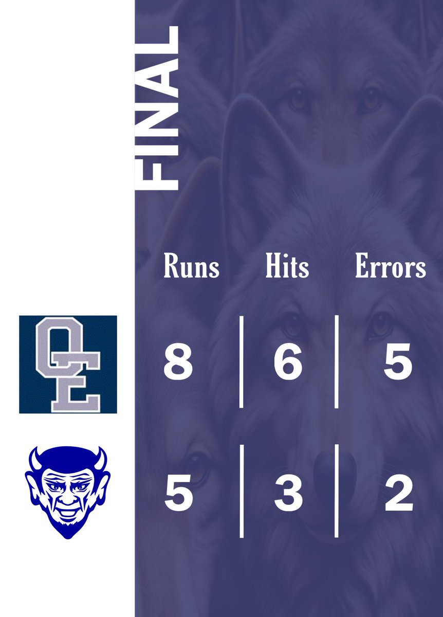 🚨Wolves win🚨

Oswego East - 8
Quincy - 5

Niko Villacci - 1/1 4 RBI
Ernest Williams - 3.2 IP 1H 0ER 5K
Logan South - FOUR HBPs

The Wolves will finish their trip tomorrow morning with a double header starting at 10am.