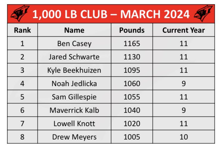 🏈🏋🏻‍♂️ Returning Players 1,000 Pound Club from our testing during the week of March 18th, 2024.  
Bench + Squat + Deadlift
<a href="/bencasey_10/">Ben Casey</a> 
<a href="/jared_schwarte/">JaredSchwarte</a> 
#kylebeekhuizen 
<a href="/JedlickaNoah/">Noah Jedlicka</a> 
#samgillespie 
@Clone_Conez 
#lowellknott 
<a href="/drewm1229/">Drew Meyers</a>