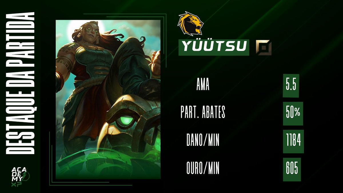 #AcademyXP⚡

Avisa todo mundo que está tudo igual! 📢

A equipe da <a href="/Insanos_Gaming1/">TTCR Insanos 🦁</a> voltou mais forte e garantiu o empate na série! 🦁

O MVP ficou com o  <a href="/_gnc8/">Ga briel</a> que fez um jogo simplesmente IN-CRÍ-VEL com a Sacerdotisa Cráquem. 

#ligaacademy⚡