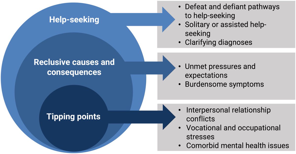 🚨 NEW PUB- Mapping Australian men’s pathways to help-seeking for #anxiety. Tipping points in their lives & the reclusive causes and consequences of anxiety converged to propel men via defeat or defiant pathways to formal MH services. sciencedirect.com/science/articl…