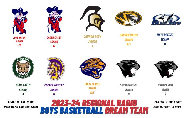 🏀Your 2023-24 Boys Basketball Dream Team! Coach of the Year: Paul Hamilton, Kingston Player of the Year: Jobe Bryant, Central Listen here: alphamediaplayer.com/j98theboot @rebelsR3_sports @FHSKnightsAD @R7Activities @HouseHamilton1 @PotosiHoops @JaguarAthletics @SIPANTHERS