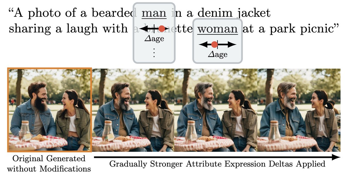 StefanABaumann's tweet image. Are you ever fed up with the lack of sufficiently fine-grained control in T2I diffusion models?
It turns out diffusion models already knew how to do it, we just have to learn how to leverage this capability.
Project page: compvis.github.io/attribute-cont… (1/n)