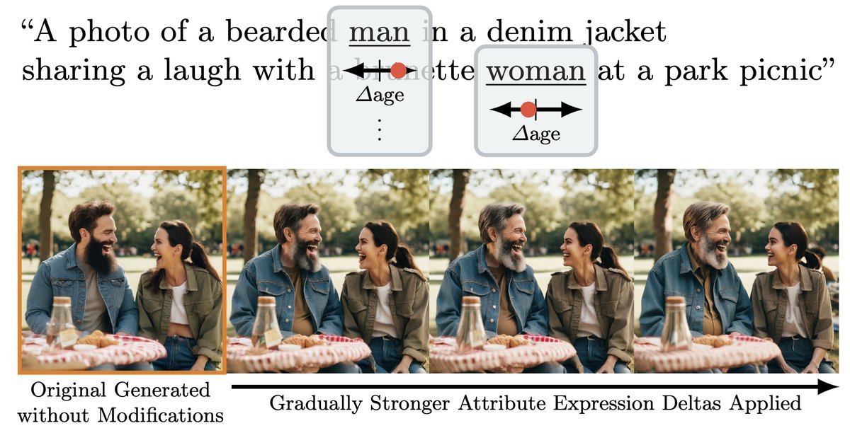 Are you ever fed up with the lack of sufficiently fine-grained control in T2I diffusion models? It turns out diffusion models already knew how to do it, we just have to learn how to leverage this capability. Project page: compvis.github.io/attribute-cont… (1/n)