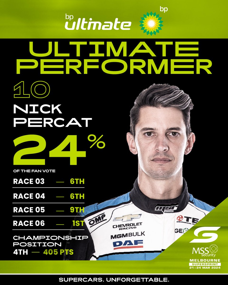 Supercars (@supercars) on Twitter photo Presenting your bp ultimate Performer from Melbourne, <a href="/NickPercat/">Nick Percat</a> 👏
Be sure to vote each round for your chance to win! #RepcoSC #Supercars Presenting your bp ultimate Performer from Melbourne, <a href="/NickPercat/">Nick Percat</a> 👏
Be sure to vote each round for your chance to win! #RepcoSC #Supercars