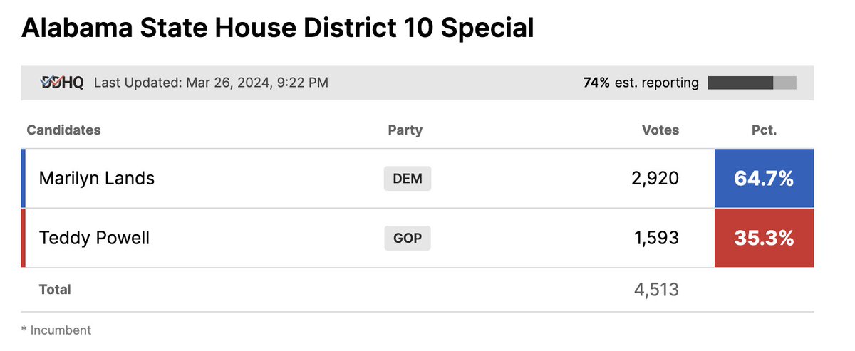 BREAKING: Democrat @marilynforAL has defeated Republican Teddy Powell, who just conceded in the special election for Alabama House District 10, a Huntsville-area swing district, by what looks like will be a pretty big margin (district was Trump +1, Doug Jones +5 in 2020)