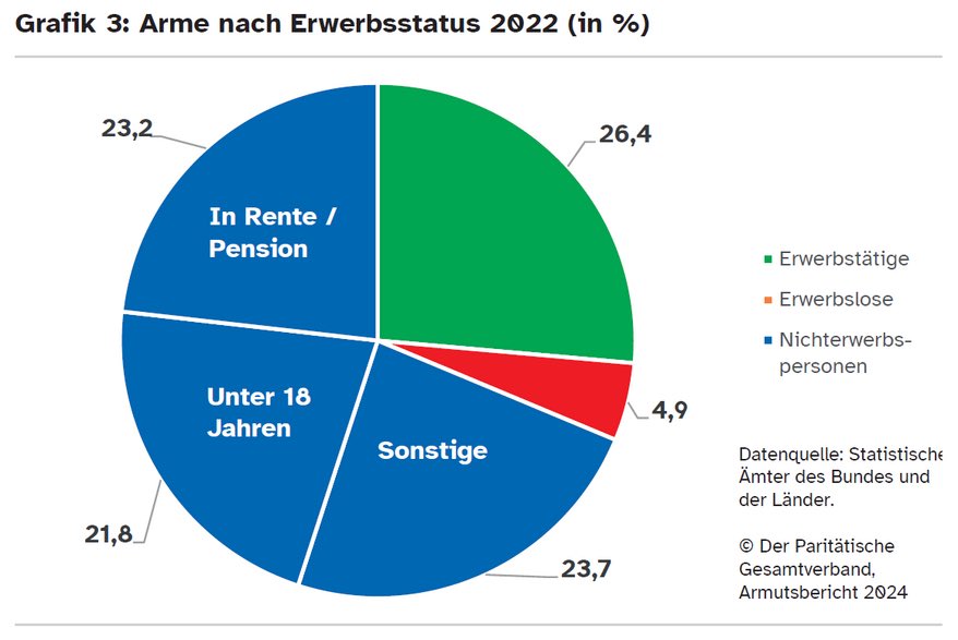 Joachim Rock (@joachimrock) on Twitter photo Eine der wichtigen Erkenntnisse des Armutsberichts <a href="/Paritaet/">Der Paritätische</a> : nur 4,9 % #IchBinArmutsbetroffen sind erwerbslos. Gegen #Armut hilft Geld. Mit #Mindestrente , #Kindergrundsicherung & 813 Euro Regelsatz #ArmutAbschaffen ! Eine der wichtigen Erkenntnisse des Armutsberichts <a href="/Paritaet/">Der Paritätische</a> : nur 4,9 % #IchBinArmutsbetroffen sind erwerbslos. Gegen #Armut hilft Geld. Mit #Mindestrente , #Kindergrundsicherung & 813 Euro Regelsatz #ArmutAbschaffen !