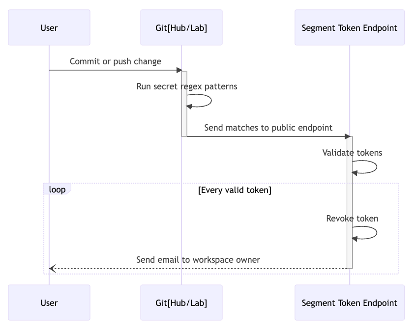 🏃‍♂️ How Twilio Segment proactively protects customer’s API tokens

Implements GitHub and GitLab secret scanning &amp; revocation

When offboarding users, alerts admins of "orphaned" tokens
→ 25% were deleted after 1st notification

By <a href="/0x102c/">sal.</a>

segment.com/blog/how-segme…