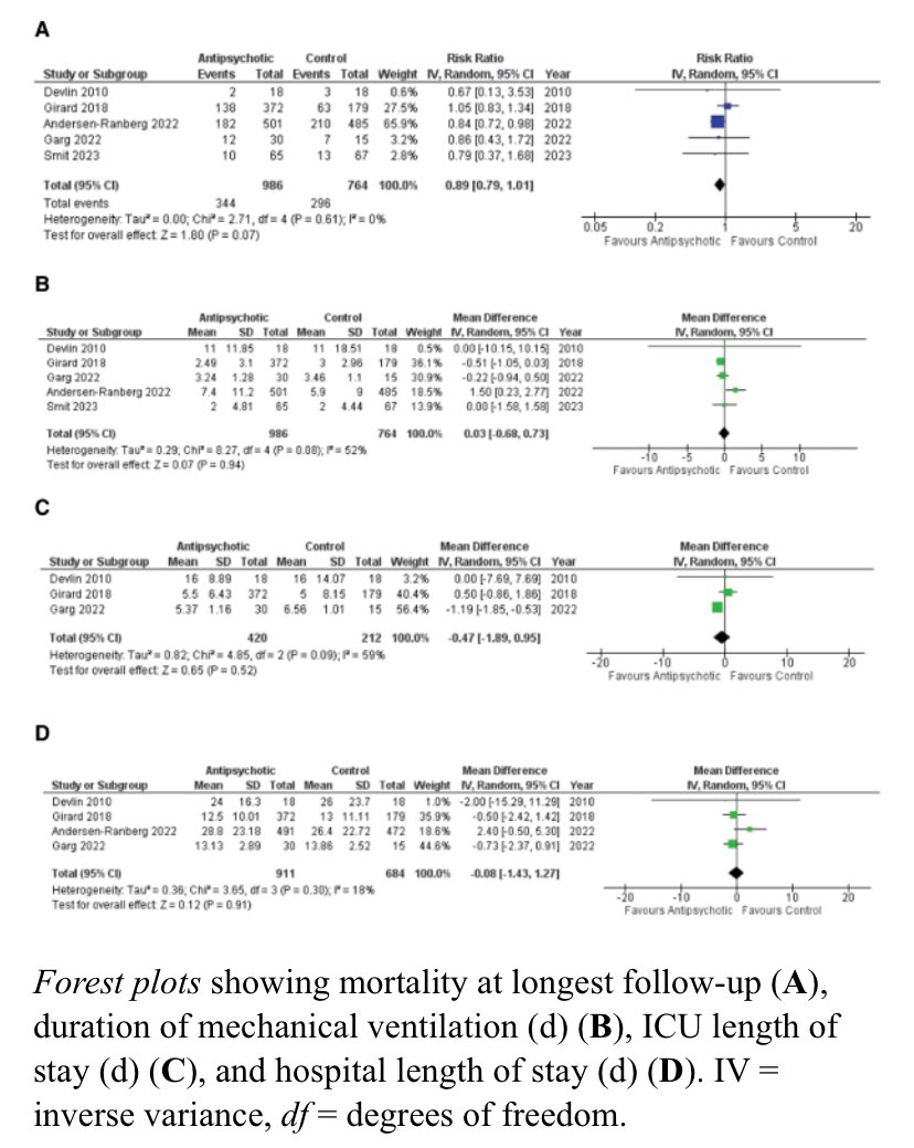 🔥New article📄 @CritCareMed Antipsychotics (AP) in the Treatment of Delirium in Critically Ill Patients: SRMA 🧠 5 RCTs (n=1750) found NO difference btwn APs vs placebo in💊 ❌Delirium or coma-free days ❌Mortality, vent free days, ICU, or hospital LOS ❌Adverse effects