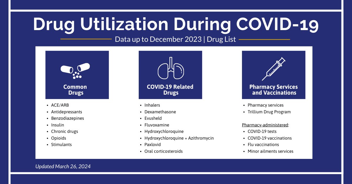 UPDATED: The COVID-19 Ontario Prescription Drug Utilization Tool  This tool provides public access to interactive data on drug utilization in Ontario during the COVID-19 pandemic. Data now available up to December 2023. odprn.ca/covid19-ontari…