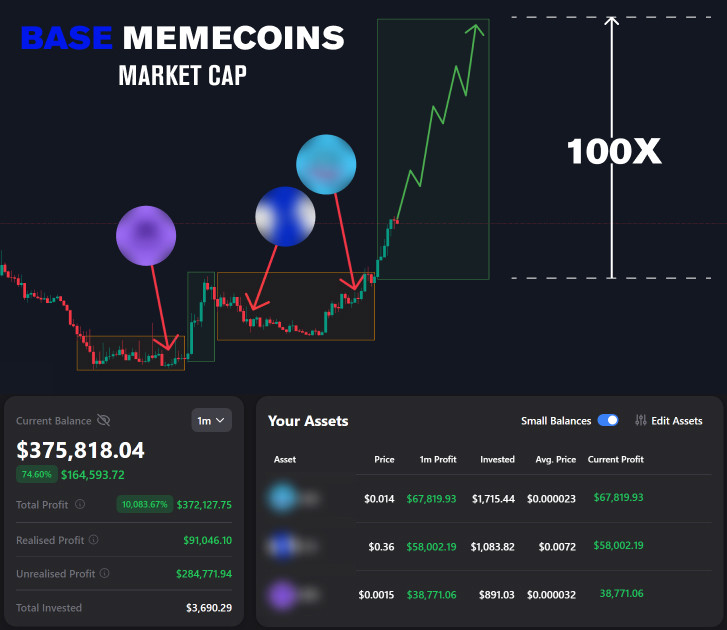 I made over $300,000 on $BASE blue chips:

❖ $BRETT: 6,728%
❖ $DEGEN: 1,926%

How? By following the Smart Money

Here are 8 tokens with 100x potential that smart money are accumulating 👇