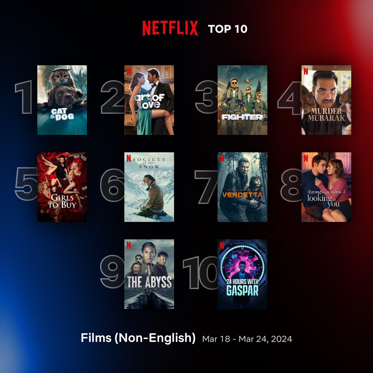 Global Top 10 Non-English Films on Netflix between 18 - 24 March

1. #CatandDog 🇫🇷 🇨🇦
2. #ArtOfLove 🇹🇷
3. #Fighter 🇮🇳
4. #MurderMubarak 🇮🇳
5. #GirlsToBuy 🇵🇱
6. #SocietyOfTheSnow 🇪🇸🇺🇸
7. #MyNameIsVendetta 🇮🇹
8. #ThroughMyWindow3: Looking at You 🇪🇸
9. #TheAbyss 🇸🇪
10.