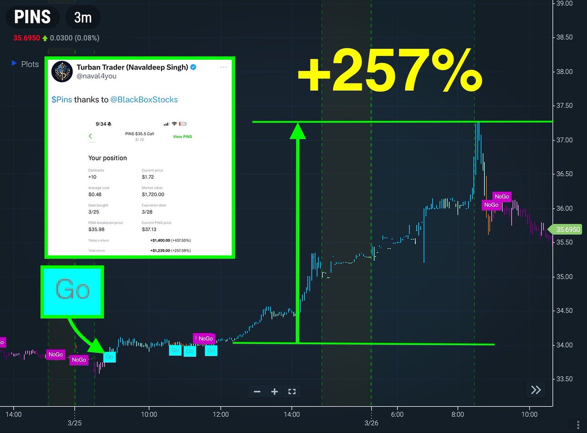 Awesome swing trade from @naval4you! This huge $PINS trade from one of our members made him over 250%! If you traded this move make sure to let us know in the comments! 💥📈💰 #blackboxstocks #optionstrading #fintech