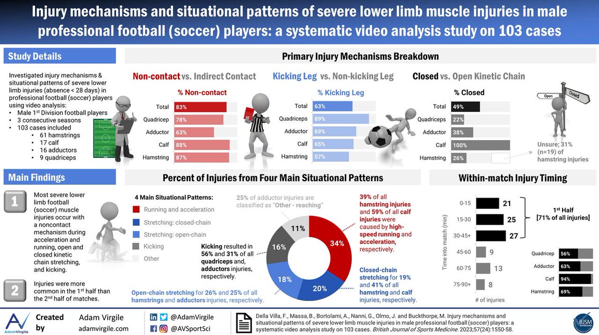 🚨 NEW #Infographic on football injuries 🤯 Injury mechanisms and situational patterns of severe lower limb muscle injuries in male professional football (soccer) players: a systematic video analysis study on 103 cases ⚽️ 📹 READ MORE 👉 bit.ly/3IQWu6O