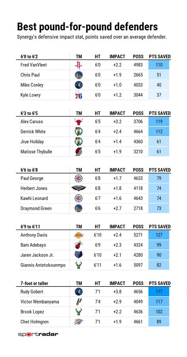 These are the 4 players from each 'height class' who are making the biggest defensive impact.