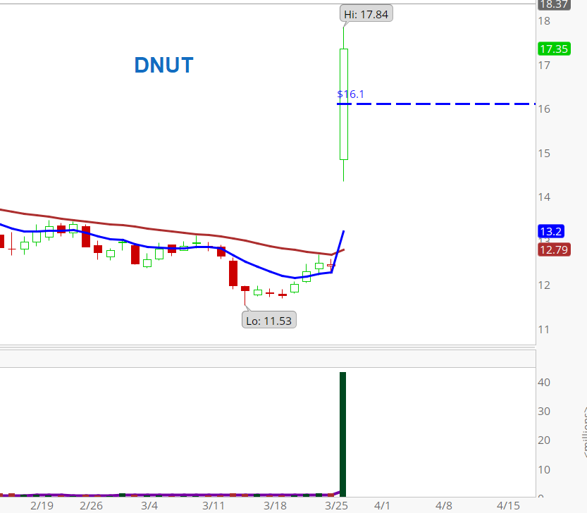 ConnieHillCS's tweet image. #DNUT &amp;amp; #MCD. An interesting arrangement between the two. Look for the mid part of today's candle (16) to act as short term support. 42 Million shares traded today. Can it stay above 16? 
Not a recommendation on the stock but yes on the donuts.
