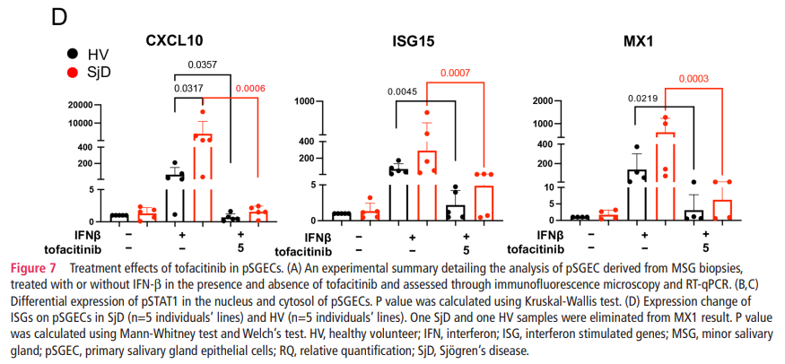 🆕Potential treatment for #SjogrenSyndrome 🤩 ❌ Inhibition of JAK-STAT pathway able to correct: 👅 salivary gland #inflammation 💥 interferon-driven #immuneactivation ➡️ Ongoing #RCT with #tofacitinib 🔗bit.ly/3IU5w3a @SarthakGuptaMD @blakewarner0 @sarfarazhasni