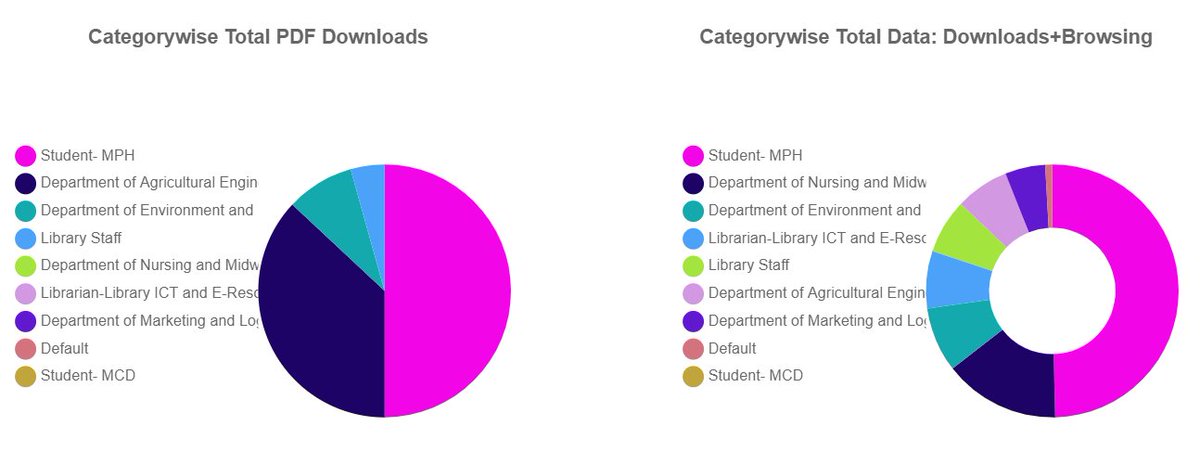 Beautiful @CuulibrariesU eResources usage statistics @MuniUniLibrary. The #MPHstudents taking the lead this week.