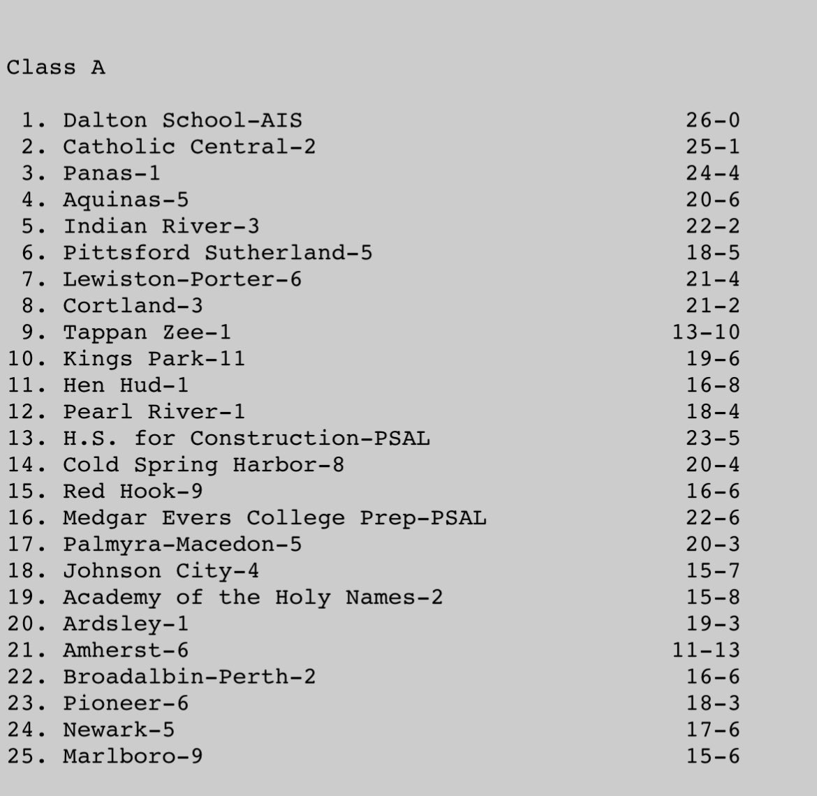 LP_WBB's tweet image. Final NYS rankings, we finish at #7, 21-4! Sectional VI overall champions! Well done ladies! @LewPortLancers @ByJoeKraus @bufnewspreptalk @GNN_Sports_  only losses to AA schools &amp;amp; Aquinas. Too many quality wins to count. Heck of a year!
