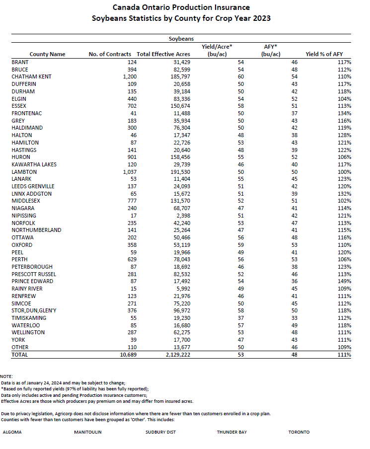 FarmsMarketing's tweet photo. Its official @Agricorp is out with final #Ontario 23 #corn yield 202 bpa a NEW RECORD HIGH surpassing 21's 200 bpa vs. #ONYield23 at 203 bpa! #Soybean yield 53 vs. #ONYield23 at 53.5. Its been 6 straight spot on years out of 8! Thank you scouts, farmers, hosts/sponsors! @OntAg https://t.co/JFPyJv2nGC
