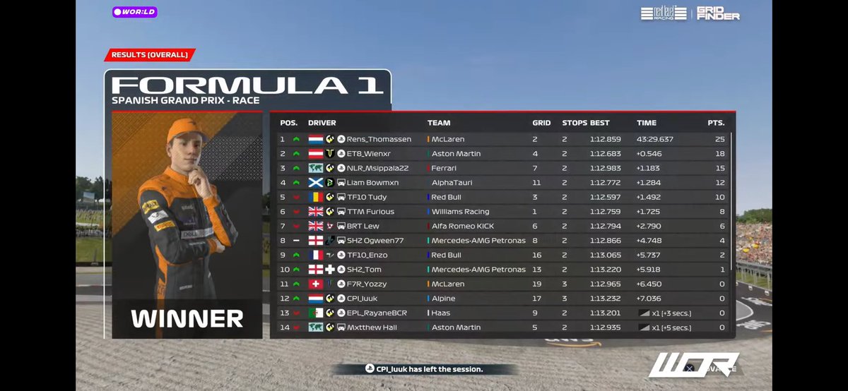 Rens (@tf10_rens) on Twitter photo WORLD Spain 🇪🇸
Q:P2/R:P1
Quali got a decent lap in p2 at the end. Race very nice first stint so I had good tires in the second stint then a SC came out and we massaged that perfectly.🔥
Thx for engineering @F7R_Davey ❤️
<a href="/F7R_ESPORTS/">F7R ESPORTS</a> WORLD Spain 🇪🇸
Q:P2/R:P1
Quali got a decent lap in p2 at the end. Race very nice first stint so I had good tires in the second stint then a SC came out and we massaged that perfectly.🔥
Thx for engineering @F7R_Davey ❤️
<a href="/F7R_ESPORTS/">F7R ESPORTS</a>