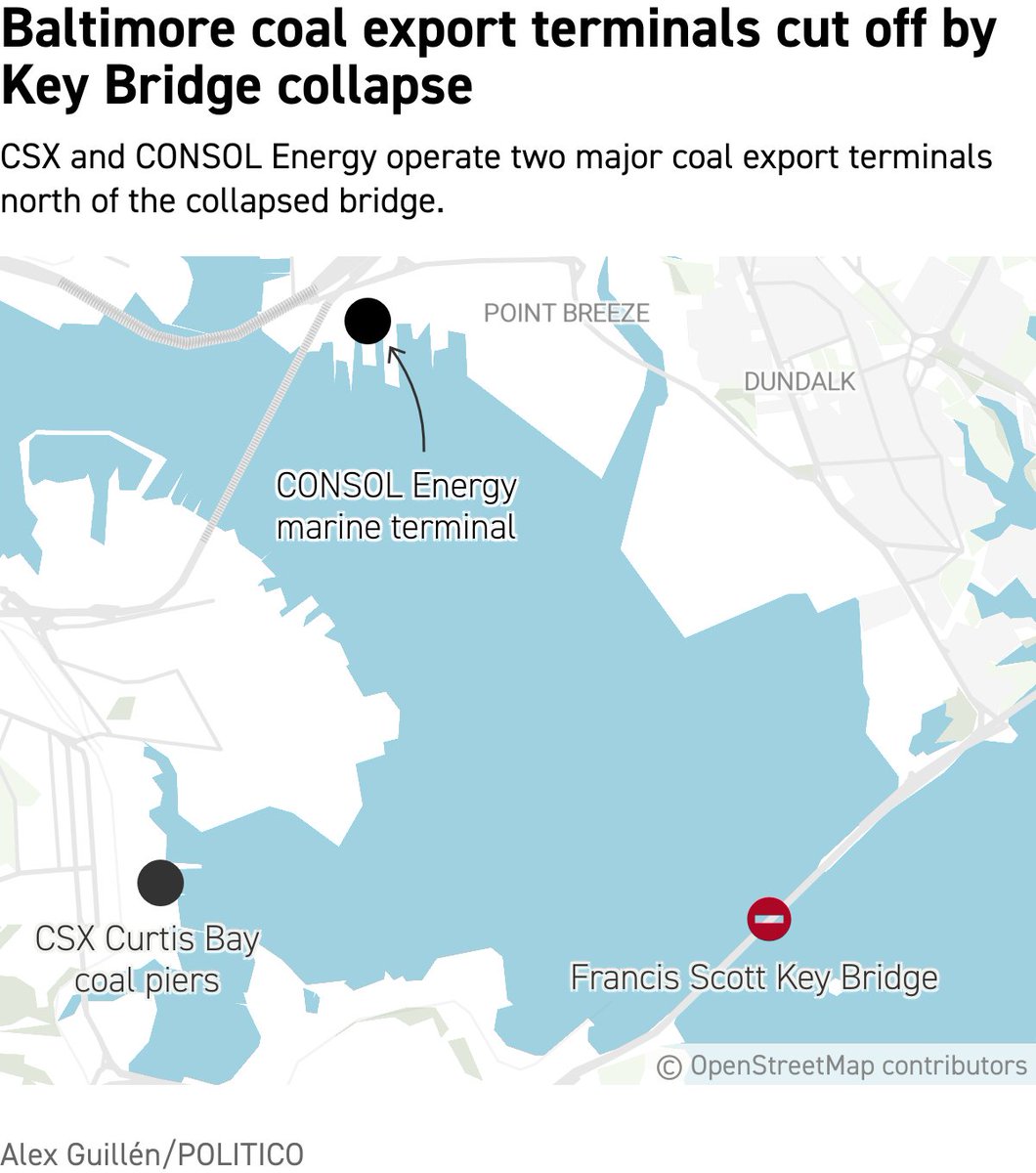 The Baltimore bridge collapse has cut off the nation's second biggest coal exporter. Almost a quarter of all coal going overseas flows through Charm City. subscriber.politicopro.com/article/2024/0…