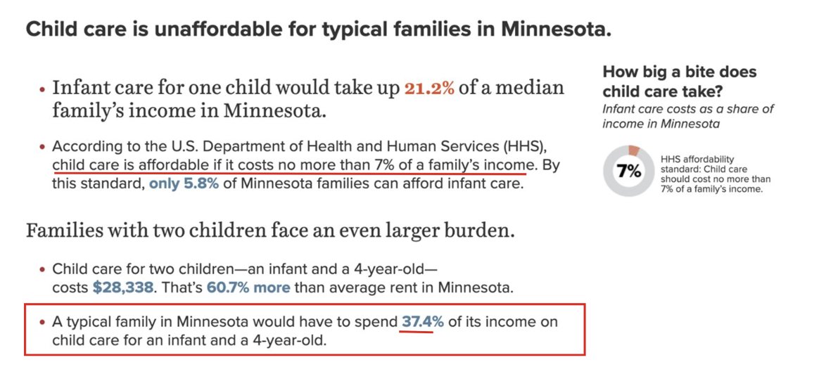 Jaw-dropper: A median MN family is paying 5x more than what is affordable…and lower income families are paying even more. #mnleg @melissahortman @epmurphymn @LisaDemuthMN @Senmarkjohnson @argoguide @LizOlson218 @JasonRarick @AricForMN @PeggyABennett @zackstephenson @LizBoldonMN
