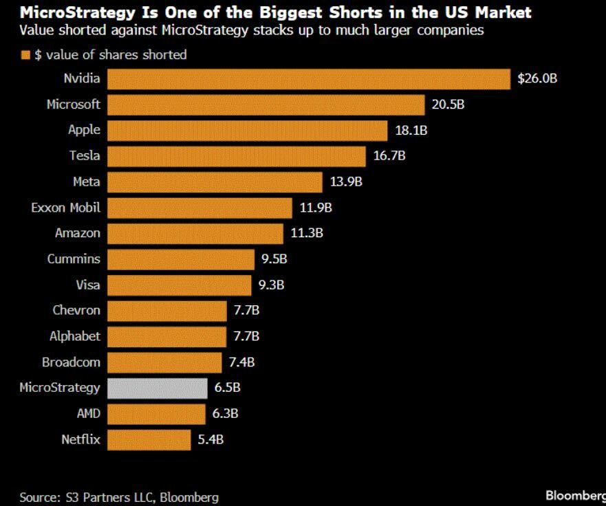 $MSTR is one of the biggest shorts in the entire US market

$NVDA is currently leading the pack