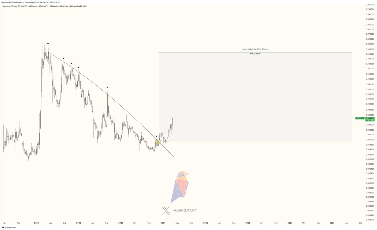 Prices of $RVN (Ravencoin), since the attached post/analysis, have made an approximately +63% move towards the $0.221270 target which can imply a much greater upside!

With this target, these prices could be set to climb over 512% more from here and it may happen at a high