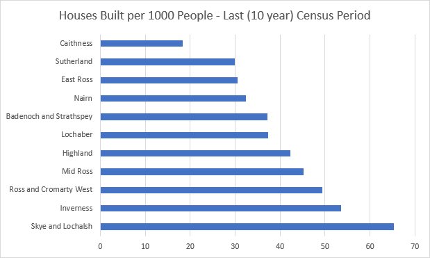 One of the challenges with a region as large as Highland is that the house build picture and ramifications look very different across the region. E.g Caithness and Sutherland have worst depopulation forecasts and lowest builds. Some interesting numbers here but houses ≠ homes.